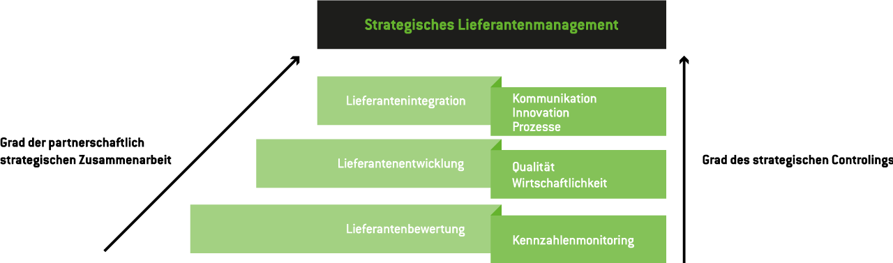 Regio Baustoffe – Grafik Lieferantenmanagement